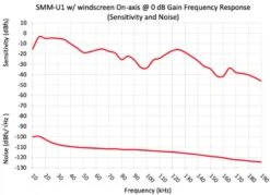 SMM-U1 Ultrasonic Microphone -Wildlife Monitoring Equipment 234985 3