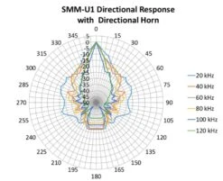 SMM-U1 Ultrasonic Microphone -Wildlife Monitoring Equipment 234985 4