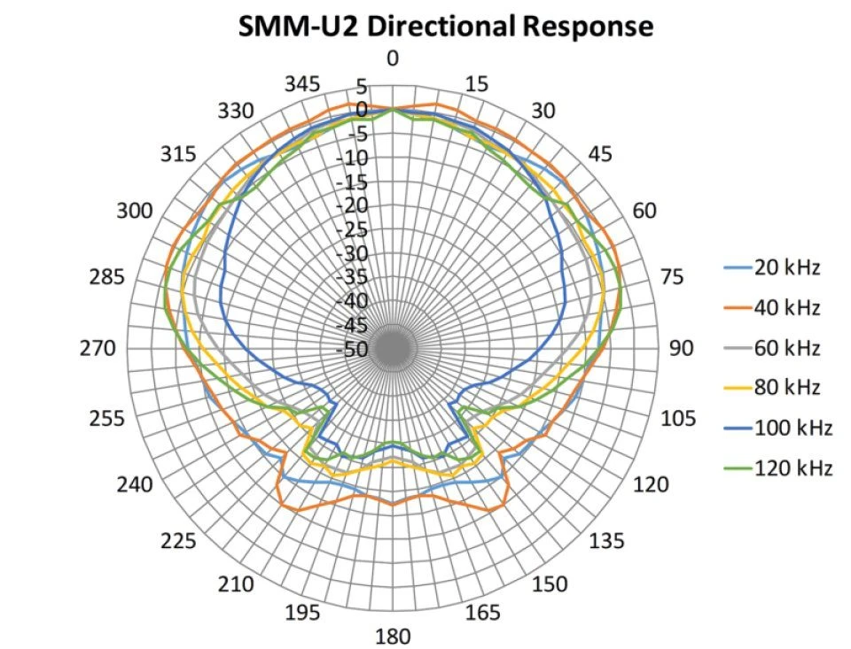 SMM-U2 Ultrasonic Microphone 6 SMM-U2 Ultrasonic Microphone - Image 6
