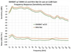 SMM-U2 Ultrasonic Microphone 15 SMM-U2 Ultrasonic Microphone -Wildlife Monitoring Equipment 238636 6